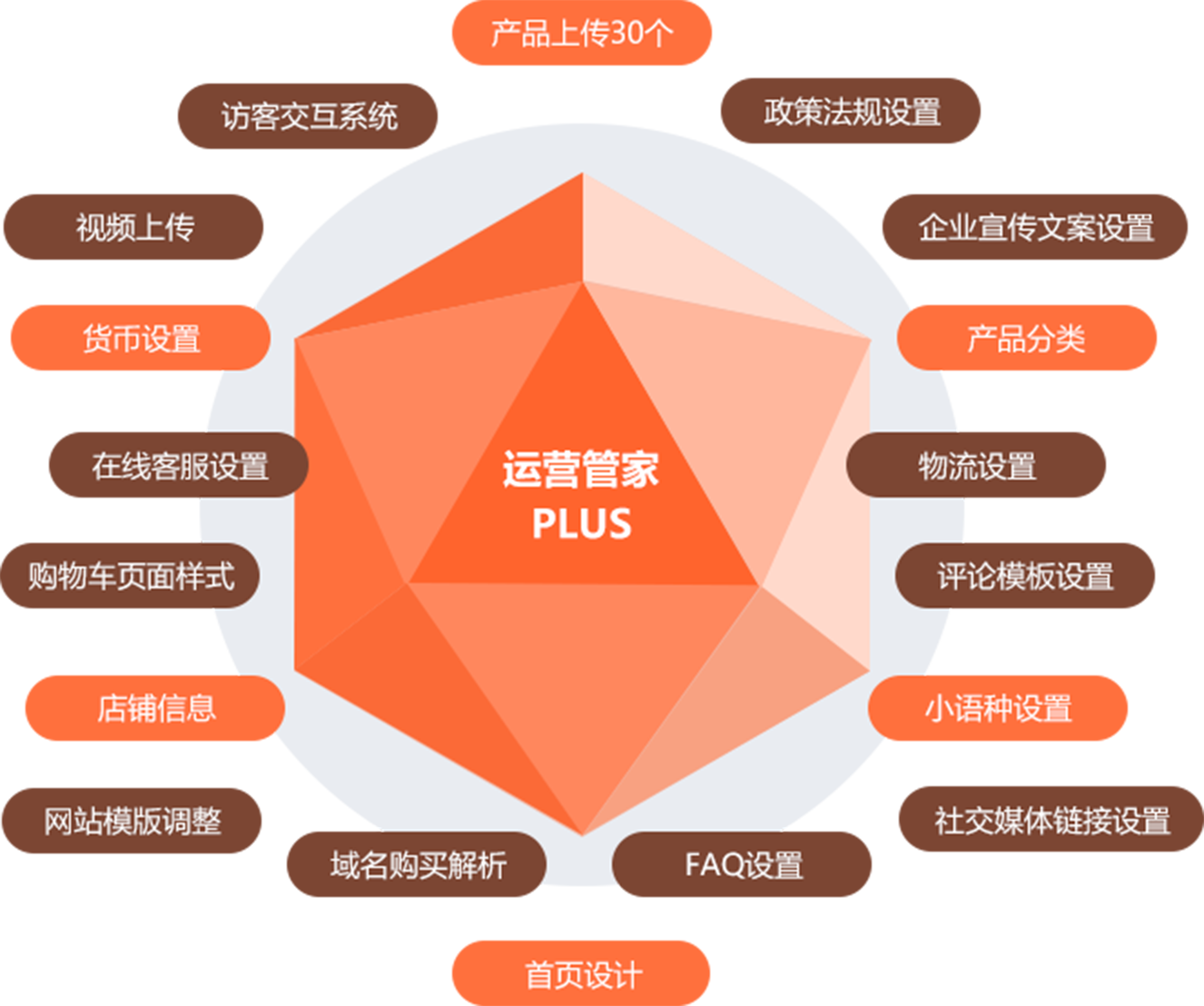 运营管家 PLUS