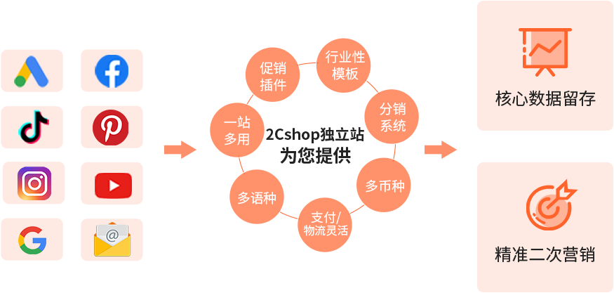 gongneng